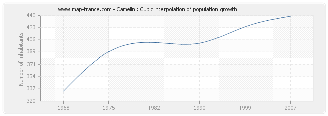 Camelin : Cubic interpolation of population growth