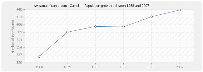Population Camelin