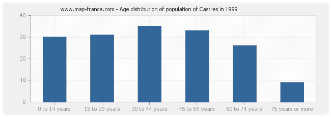 Age distribution of population of Castres in 1999