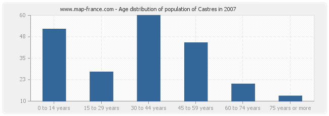 Age distribution of population of Castres in 2007