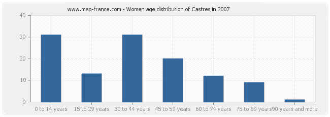 Women age distribution of Castres in 2007