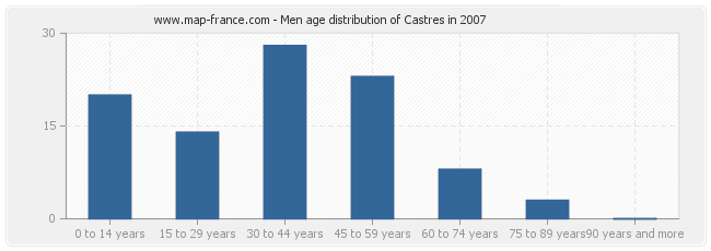 Men age distribution of Castres in 2007