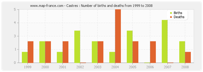 Castres : Number of births and deaths from 1999 to 2008