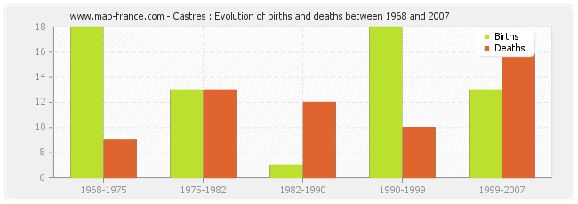 Castres : Evolution of births and deaths between 1968 and 2007