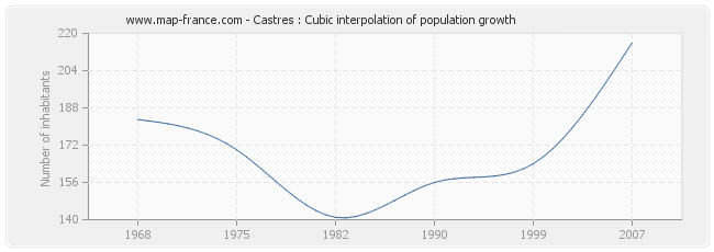 Castres : Cubic interpolation of population growth