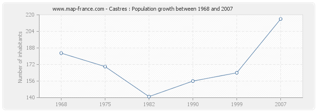 Population Castres