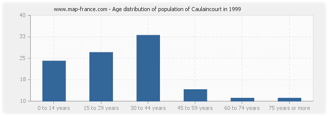 Age distribution of population of Caulaincourt in 1999