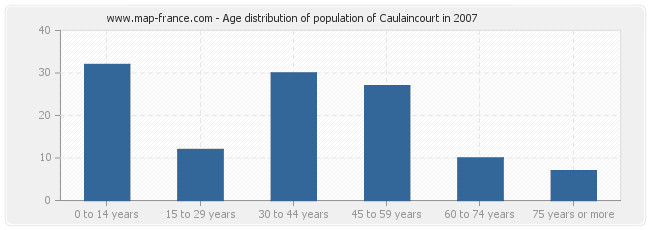 Age distribution of population of Caulaincourt in 2007