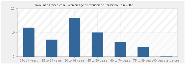 Women age distribution of Caulaincourt in 2007