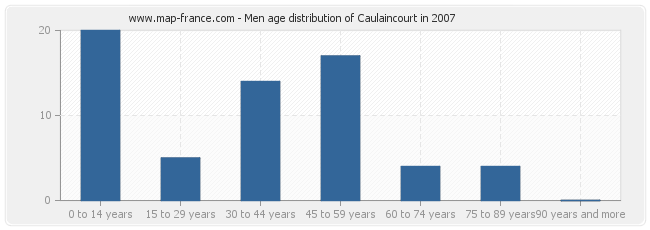 Men age distribution of Caulaincourt in 2007