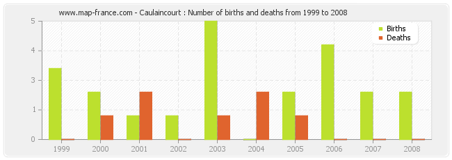 Caulaincourt : Number of births and deaths from 1999 to 2008