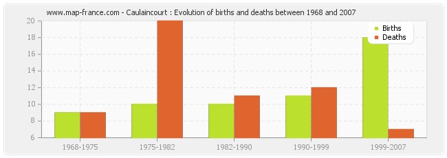 Caulaincourt : Evolution of births and deaths between 1968 and 2007