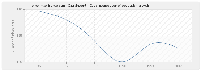 Caulaincourt : Cubic interpolation of population growth