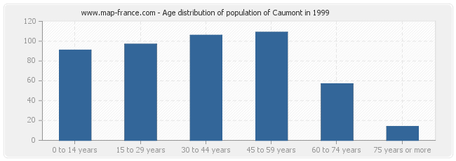 Age distribution of population of Caumont in 1999