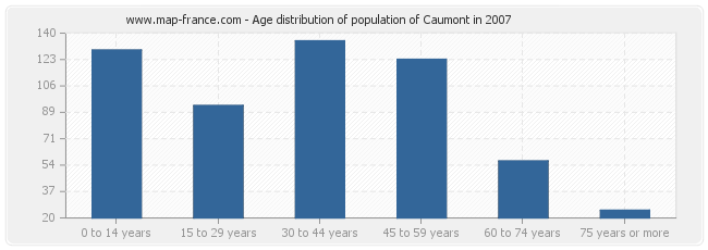 Age distribution of population of Caumont in 2007