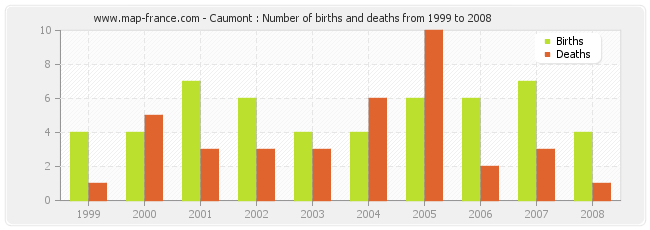 Caumont : Number of births and deaths from 1999 to 2008