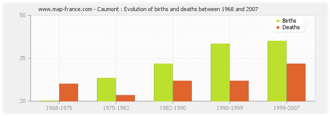 Caumont : Evolution of births and deaths between 1968 and 2007