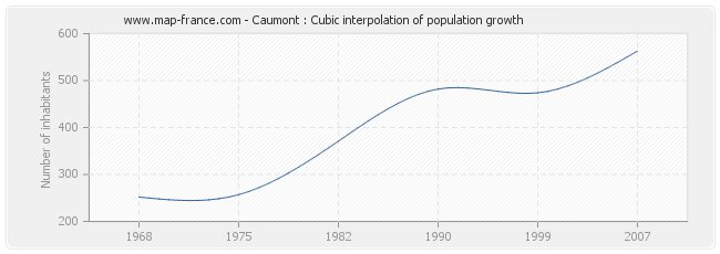 Caumont : Cubic interpolation of population growth