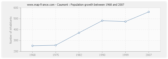 Population Caumont