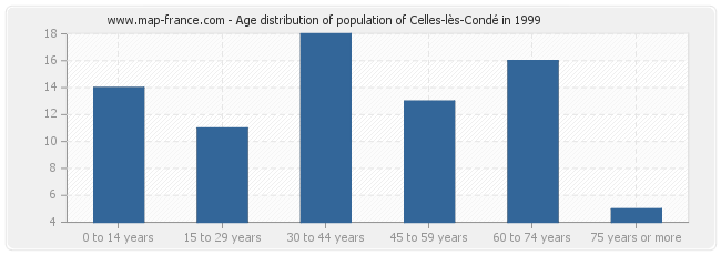 Age distribution of population of Celles-lès-Condé in 1999