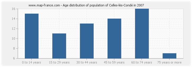 Age distribution of population of Celles-lès-Condé in 2007