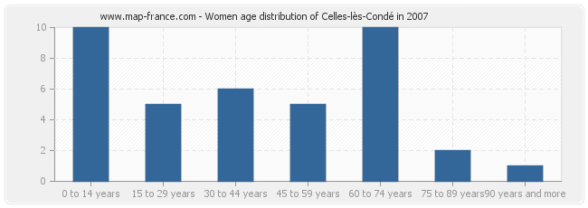 Women age distribution of Celles-lès-Condé in 2007