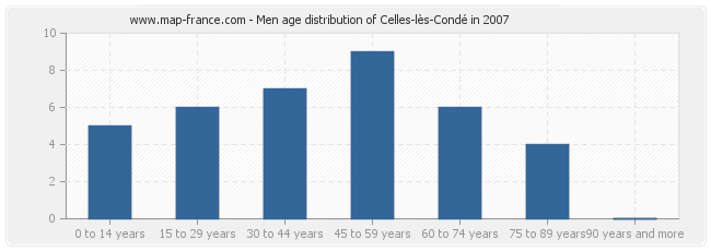 Men age distribution of Celles-lès-Condé in 2007