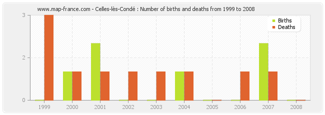 Celles-lès-Condé : Number of births and deaths from 1999 to 2008