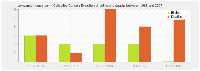 Celles-lès-Condé : Evolution of births and deaths between 1968 and 2007