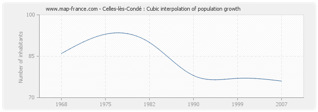 Celles-lès-Condé : Cubic interpolation of population growth