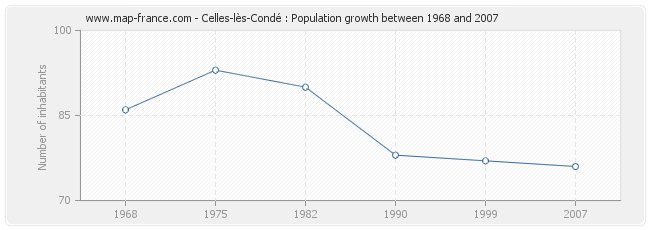 Population Celles-lès-Condé