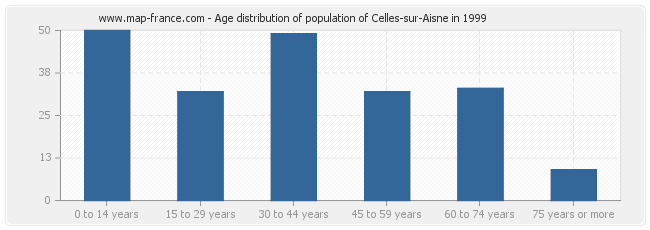 Age distribution of population of Celles-sur-Aisne in 1999