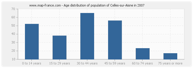 Age distribution of population of Celles-sur-Aisne in 2007