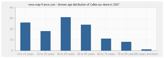 Women age distribution of Celles-sur-Aisne in 2007