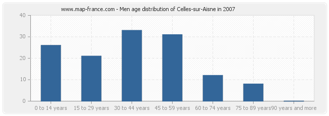 Men age distribution of Celles-sur-Aisne in 2007