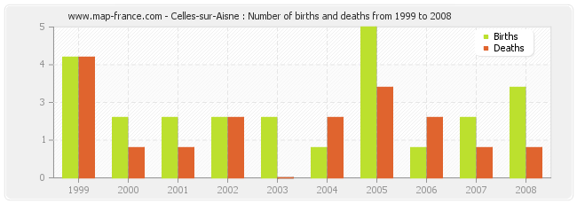 Celles-sur-Aisne : Number of births and deaths from 1999 to 2008