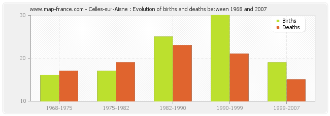 Celles-sur-Aisne : Evolution of births and deaths between 1968 and 2007