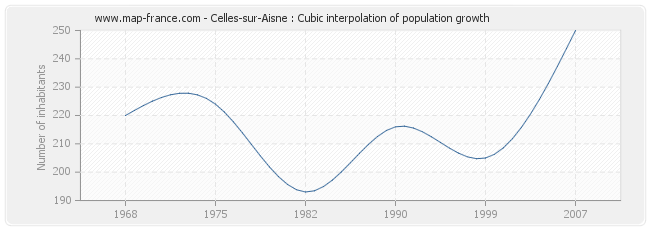 Celles-sur-Aisne : Cubic interpolation of population growth