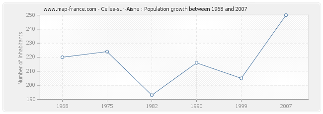 Population Celles-sur-Aisne