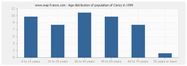 Age distribution of population of Cerizy in 1999