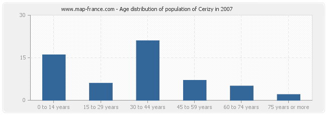 Age distribution of population of Cerizy in 2007