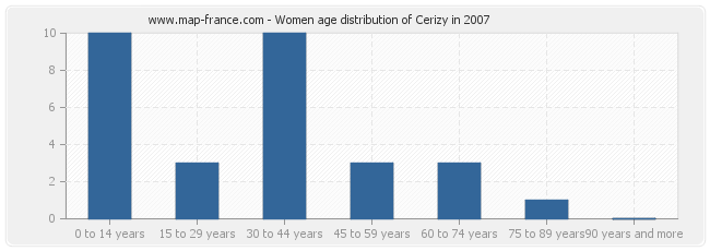 Women age distribution of Cerizy in 2007