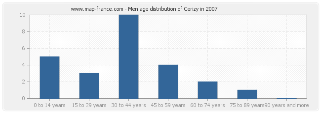 Men age distribution of Cerizy in 2007