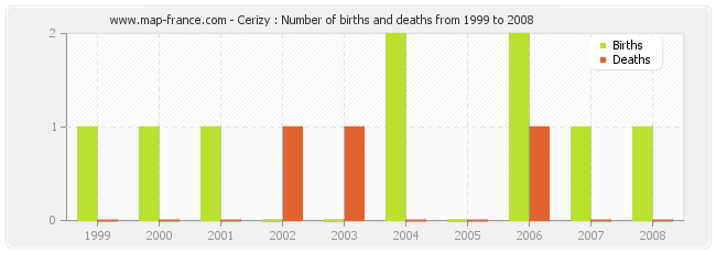 Cerizy : Number of births and deaths from 1999 to 2008