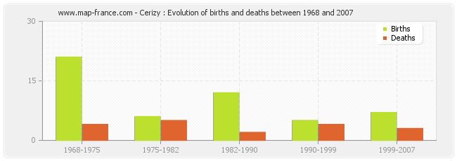 Cerizy : Evolution of births and deaths between 1968 and 2007