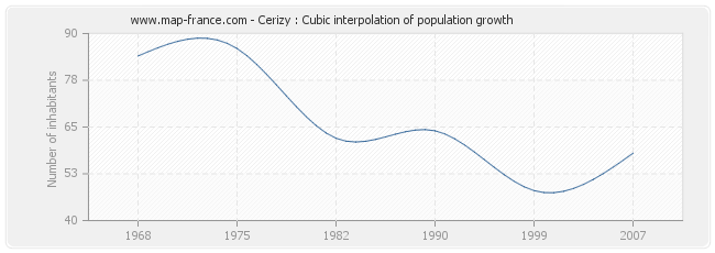 Cerizy : Cubic interpolation of population growth