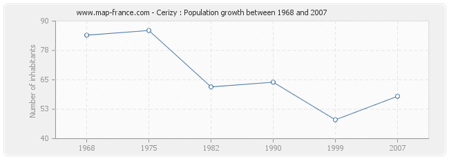 Population Cerizy