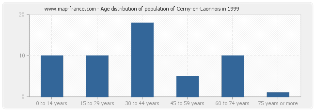 Age distribution of population of Cerny-en-Laonnois in 1999