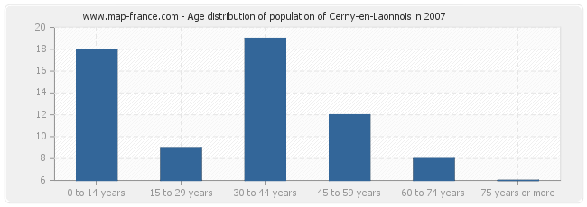 Age distribution of population of Cerny-en-Laonnois in 2007