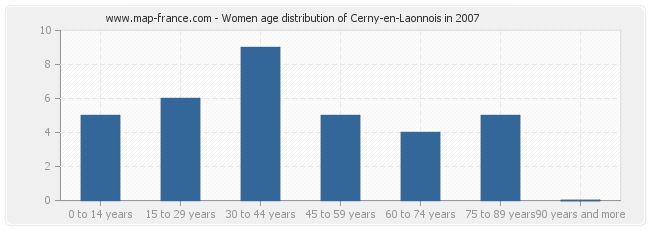 Women age distribution of Cerny-en-Laonnois in 2007